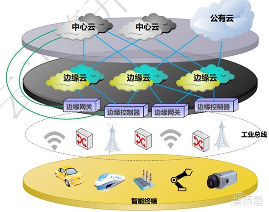 一文看懂云边协同!九大场景带来新一轮信息革命